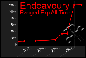 Total Graph of Endeavoury