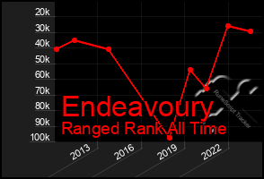 Total Graph of Endeavoury