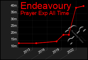 Total Graph of Endeavoury