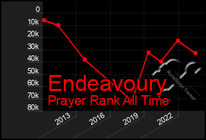 Total Graph of Endeavoury