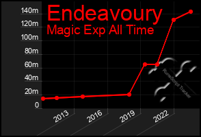 Total Graph of Endeavoury