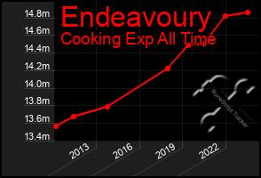 Total Graph of Endeavoury