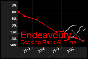 Total Graph of Endeavoury