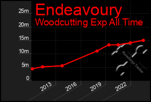 Total Graph of Endeavoury