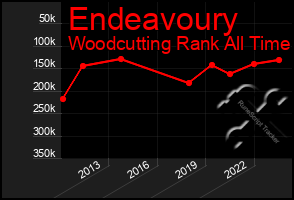 Total Graph of Endeavoury