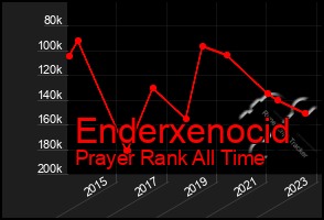Total Graph of Enderxenocid