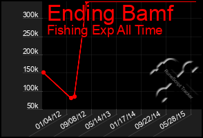 Total Graph of Ending Bamf