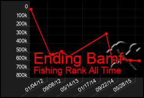 Total Graph of Ending Bamf