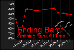 Total Graph of Ending Bamf