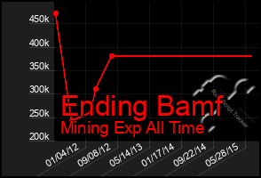 Total Graph of Ending Bamf