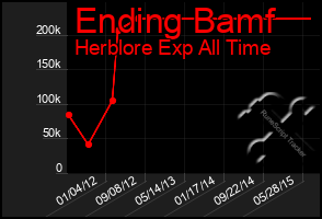 Total Graph of Ending Bamf