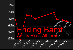 Total Graph of Ending Bamf