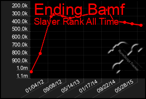 Total Graph of Ending Bamf