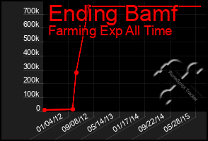 Total Graph of Ending Bamf