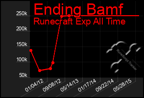 Total Graph of Ending Bamf