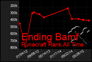 Total Graph of Ending Bamf