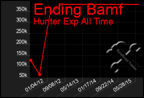 Total Graph of Ending Bamf