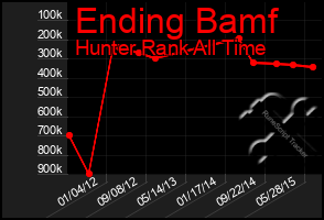 Total Graph of Ending Bamf
