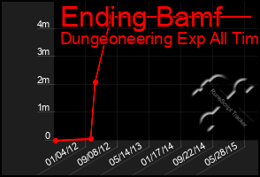 Total Graph of Ending Bamf