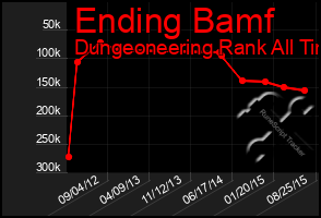 Total Graph of Ending Bamf