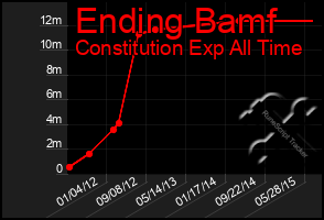 Total Graph of Ending Bamf