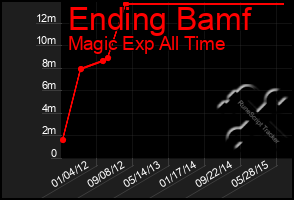 Total Graph of Ending Bamf