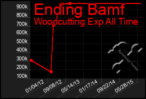 Total Graph of Ending Bamf