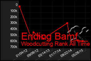 Total Graph of Ending Bamf