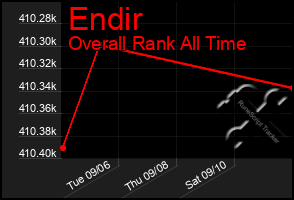 Total Graph of Endir