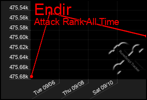 Total Graph of Endir