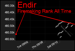 Total Graph of Endir