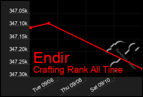 Total Graph of Endir