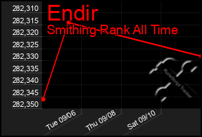 Total Graph of Endir