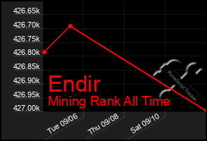 Total Graph of Endir