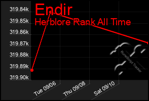 Total Graph of Endir