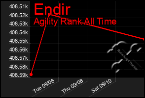 Total Graph of Endir