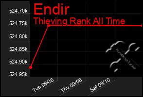 Total Graph of Endir