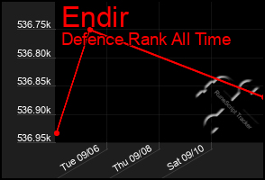 Total Graph of Endir