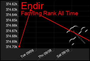 Total Graph of Endir