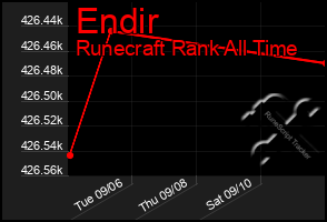 Total Graph of Endir