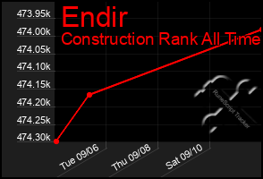 Total Graph of Endir