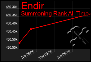 Total Graph of Endir