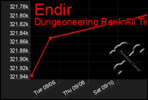 Total Graph of Endir