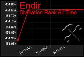 Total Graph of Endir