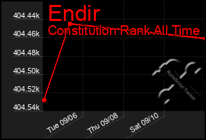 Total Graph of Endir