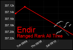 Total Graph of Endir