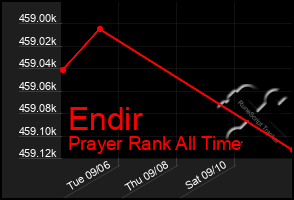 Total Graph of Endir