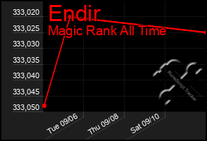 Total Graph of Endir