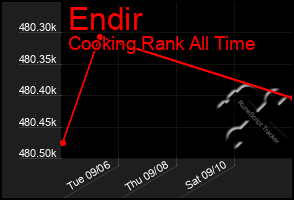 Total Graph of Endir