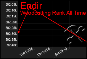 Total Graph of Endir